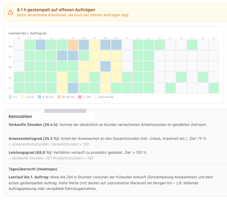 Leerlauf-Heatmap